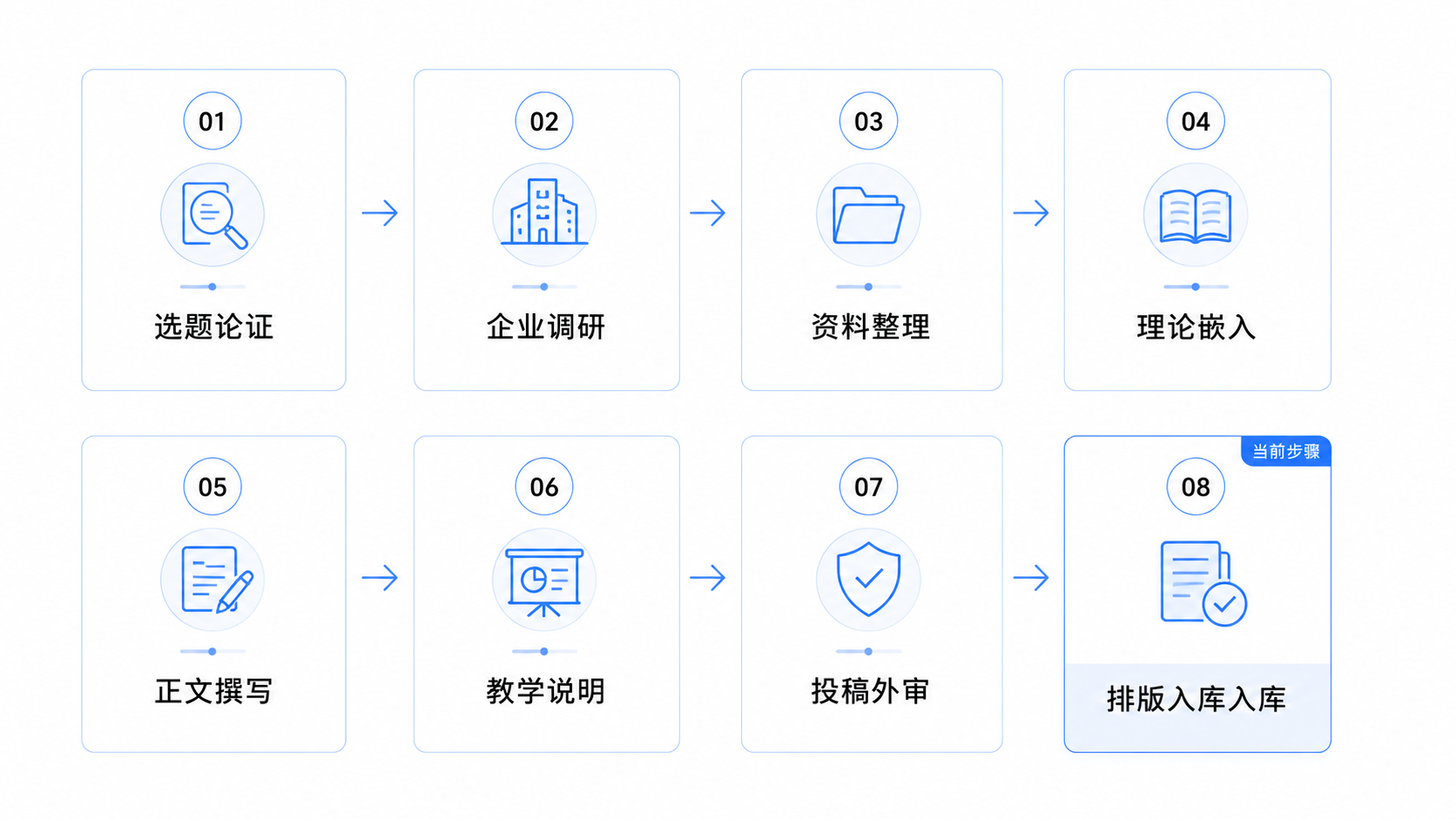 案例开发流程图